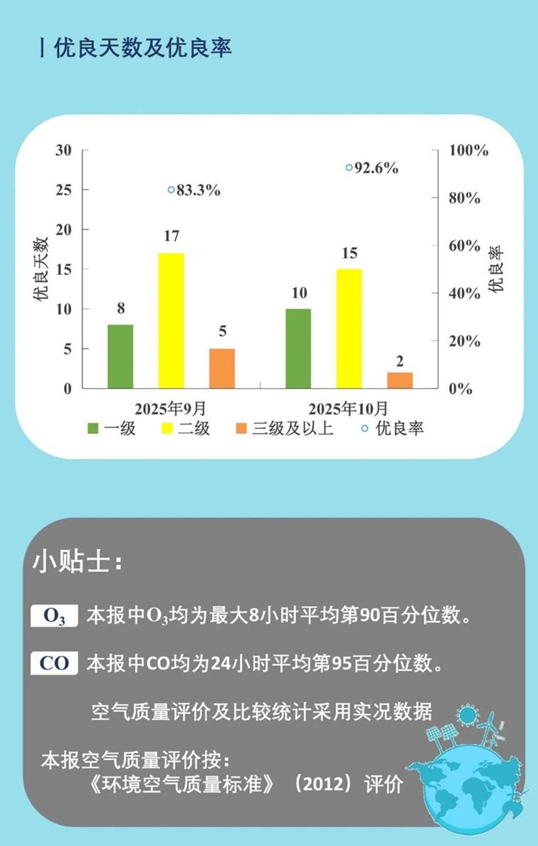青浦区2025年10月空气、水环境质量月报