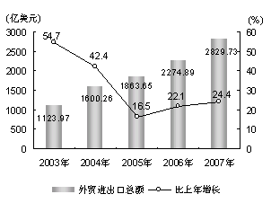 2007年上海市国民经济和社会发展统计公报 