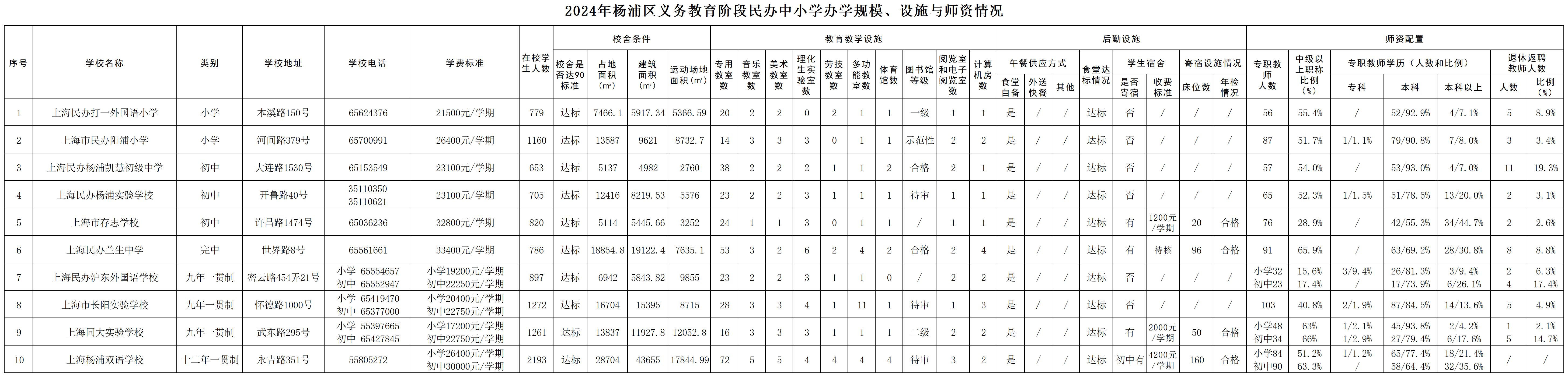 14.2025年杨浦区义务教育阶段民办中小学基本情况公示（规模、设施、师资）.jpg