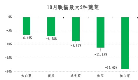 2024年青浦区10月主副食品价格监测情况 2024年青浦区10月主副食品价格监测情况