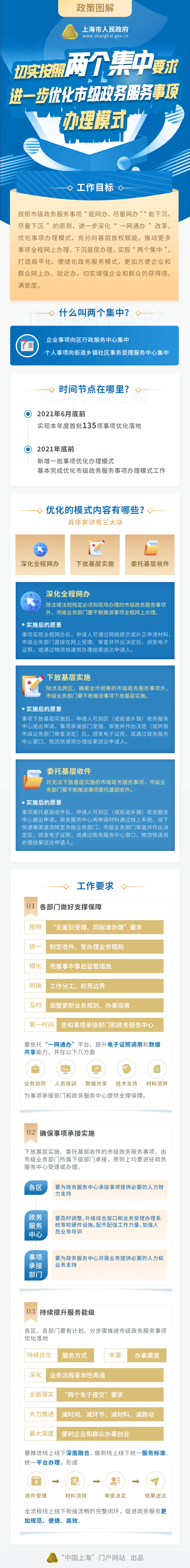 《切实按照两个集中要求 进一步优化市级政务服务事项办理模式》政策图解.png