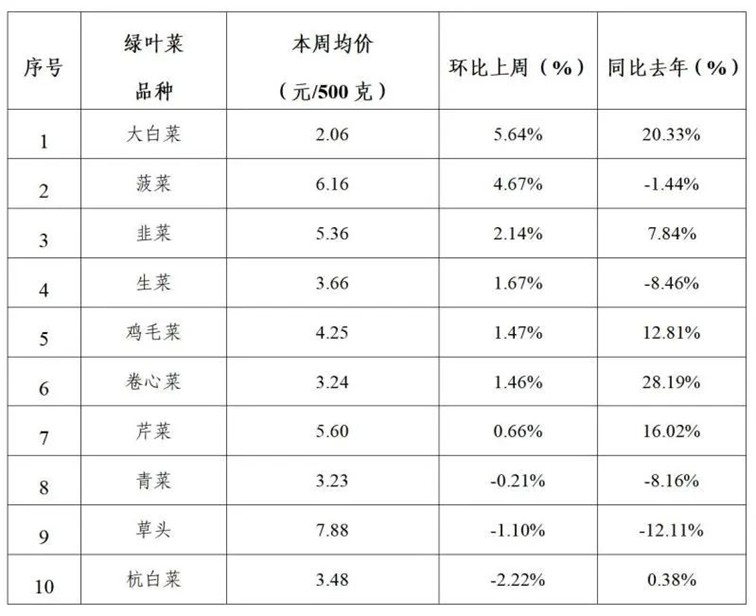 2025年青浦区一周主要主副食品价格监测情况（1月13日-1月17日）