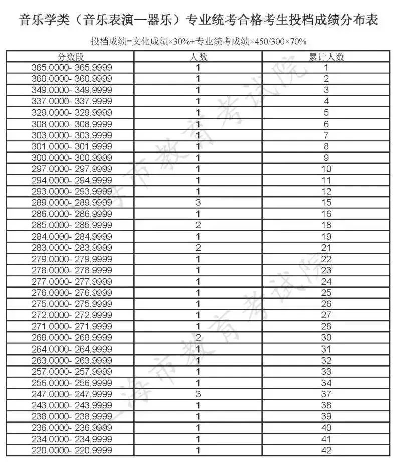 音乐学类(音乐表演-器乐)专业统考合格考生投档成绩分布表.jpeg 音乐学类(音乐表演-器乐)专业统考合格考生投档成绩分布表.jpeg