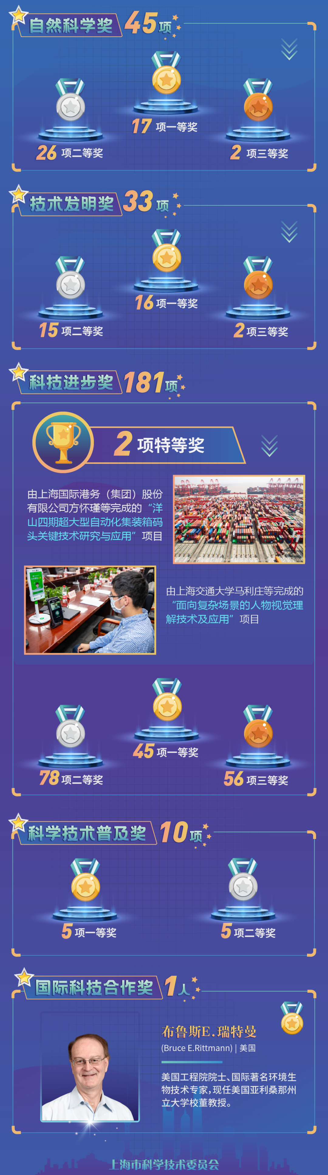 图解2020年度上海市科学技术奖励2.png