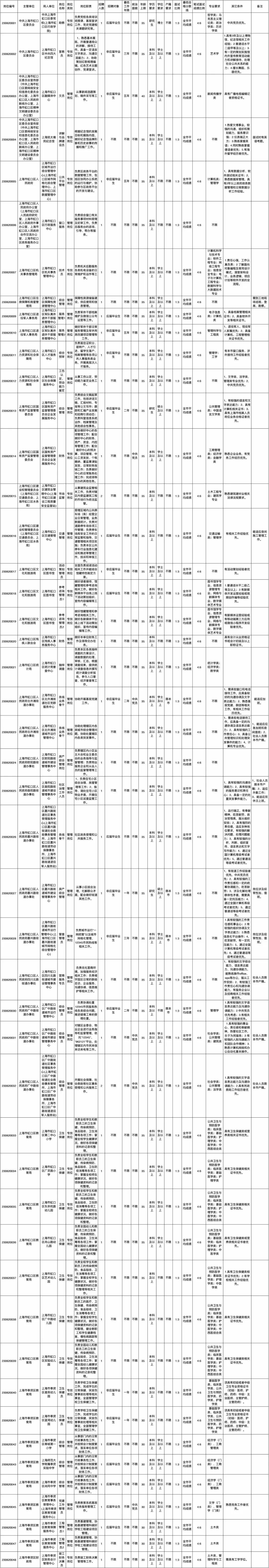 上海市部分区所属事业单位公开招聘简章(第二批).jpeg 上海市部分区所属事业单位公开招聘简章(第二批).jpeg