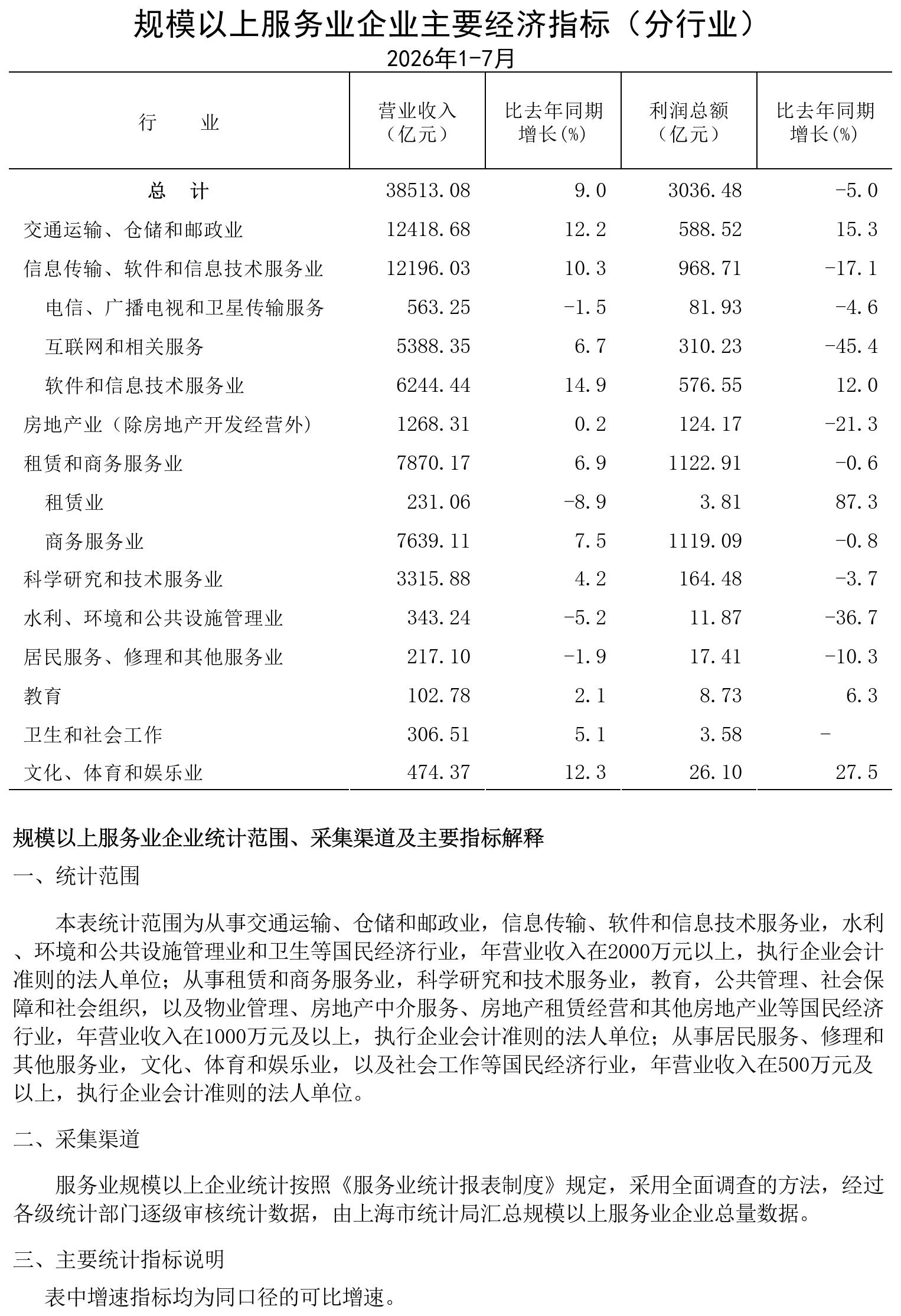 规模以上服务业企业经济数据202607_规模以上社会服务业企业主要经济指标.jpg