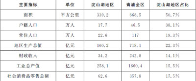 2012年淀山湖地区经济社会主要指标