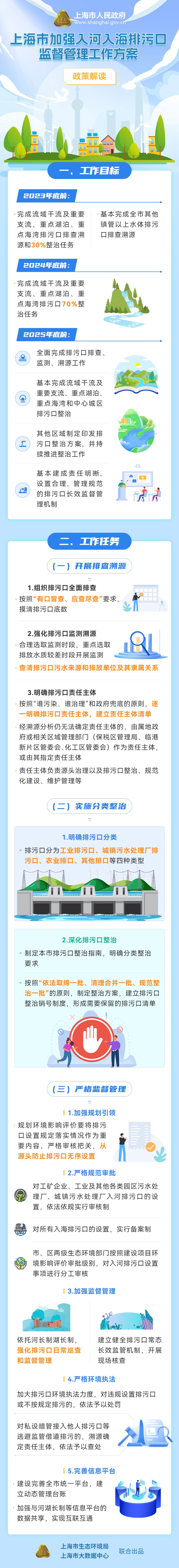一图读懂《上海市加强入河入海排污口监督管理工作方案》.jpg