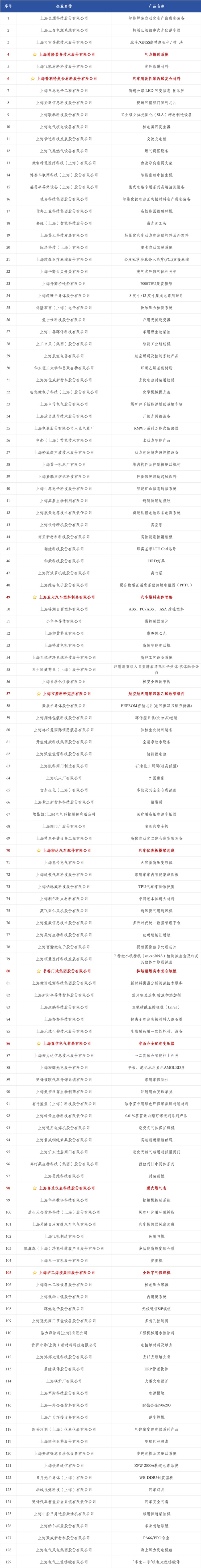 附件：2024年上海市制造业单项冠军企业公示名单