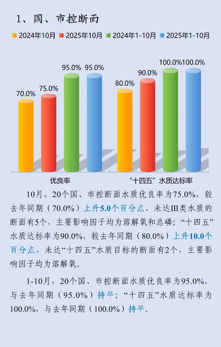 青浦区2025年10月空气、水环境质量月报