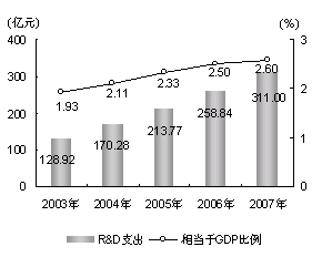 2007年上海市国民经济和社会发展统计公报 