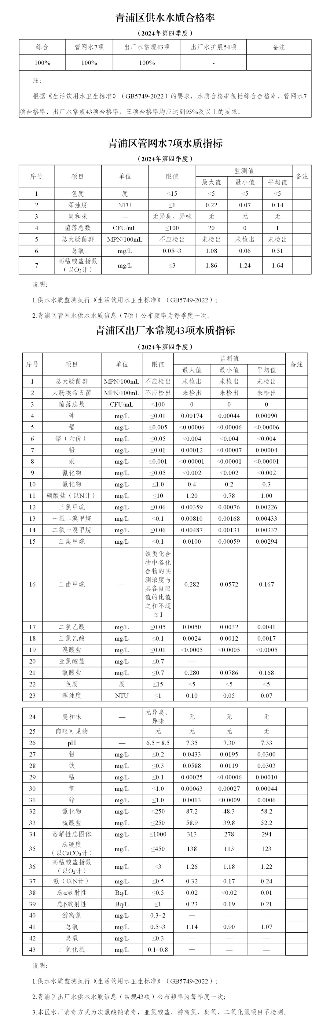 青浦区2024年第四季度水质信息公开
