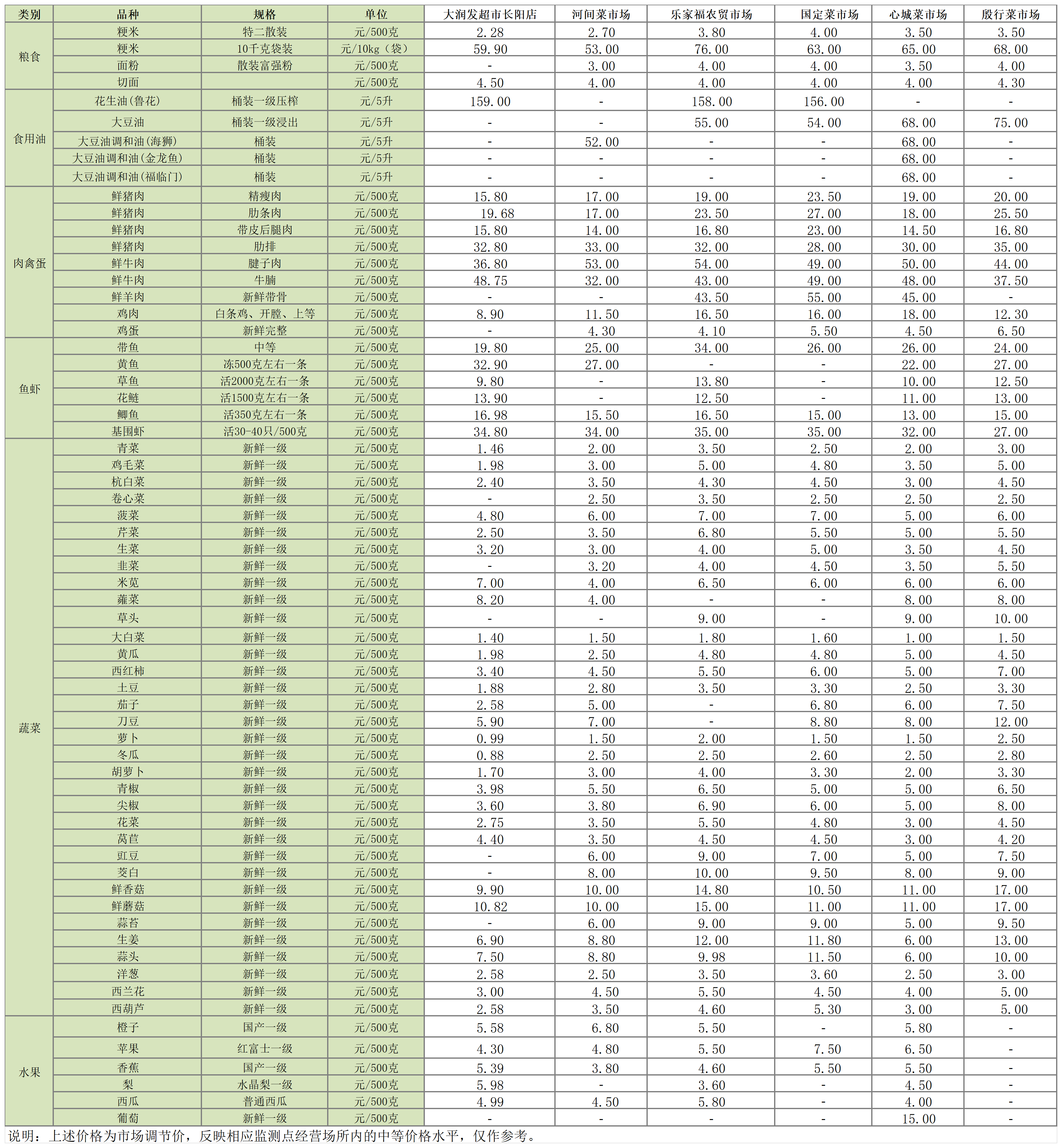 主副食品价格信息（2025年4月28日）_Sheet1.png