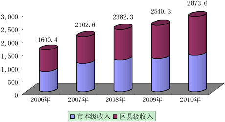 “十一五”时期本市地方财政收入情况