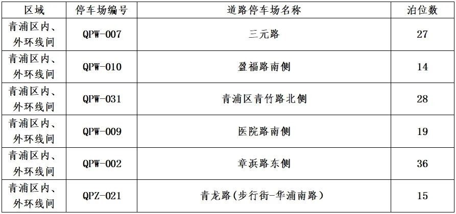 青浦区2024年第二批新增智慧道路停车场收费管理公告 青浦区2024年第二批新增智慧道路停车场收费管理公告