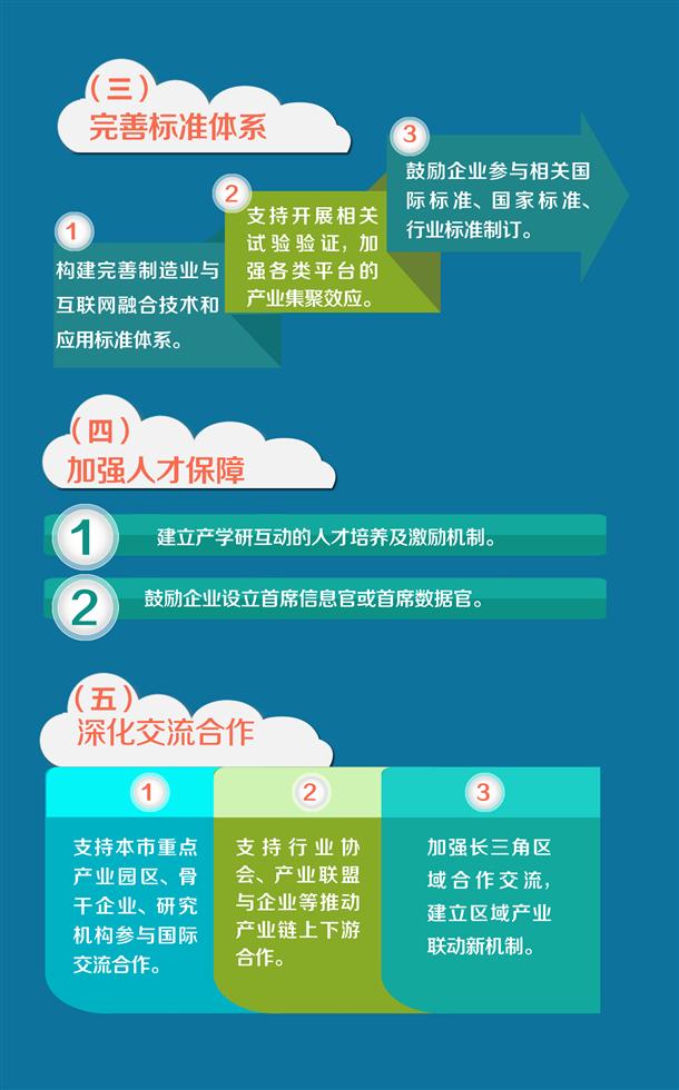 图解：上海市加快制造业与互联网融合创新发展实施意见