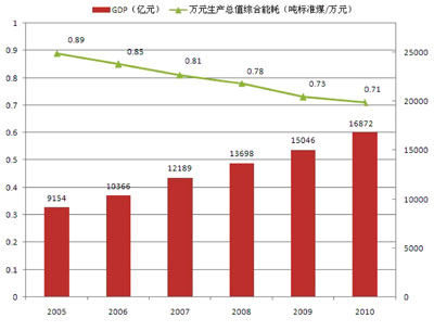 “十一五”期间本市万元生产总值能耗变化情况