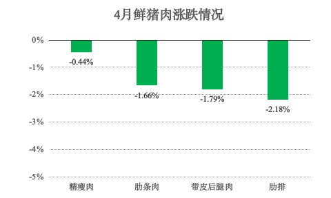 青浦区2025年4月主副食品价格监测情况 青浦区2025年4月主副食品价格监测情况