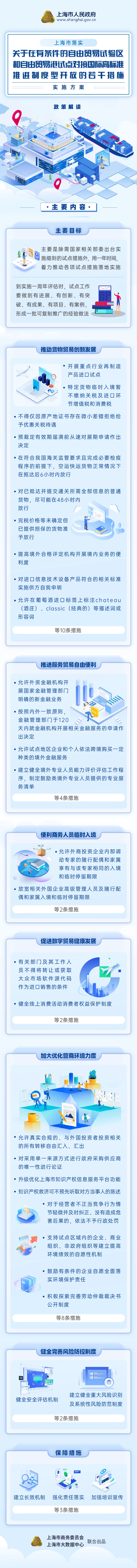 《上海市落实〈关于在有条件的自由贸易试验区和自由贸易港试点对接国际高标准推进制度型开放的若干措施〉实施方案》政策图解.jpg