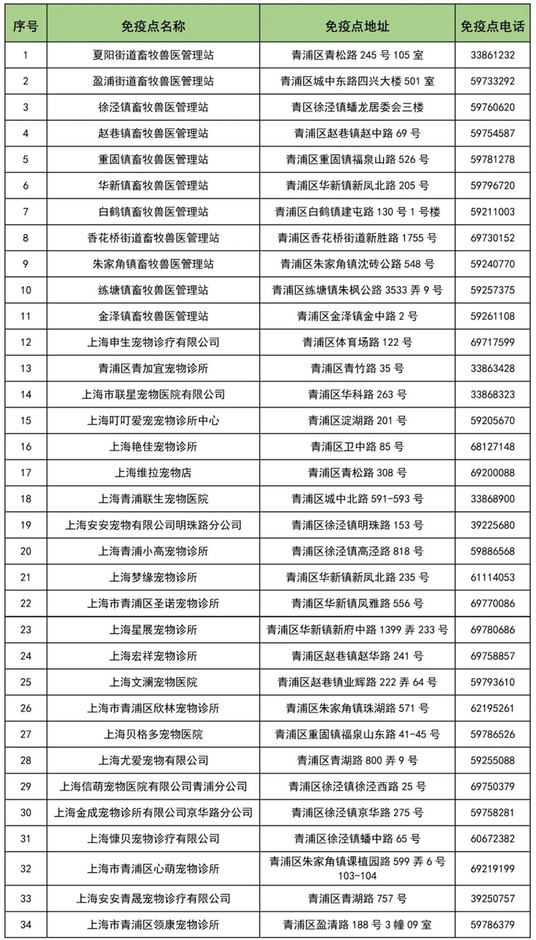 关于2025年度青浦区犬只狂犬病免疫点的公示