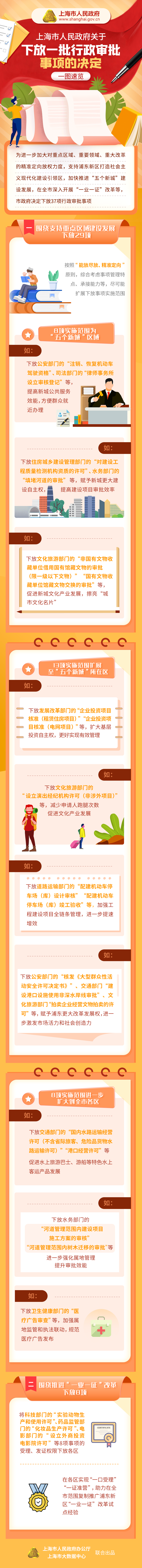 一图速览《上海市人民政府关于下放一批行政审批事项的决定》.png