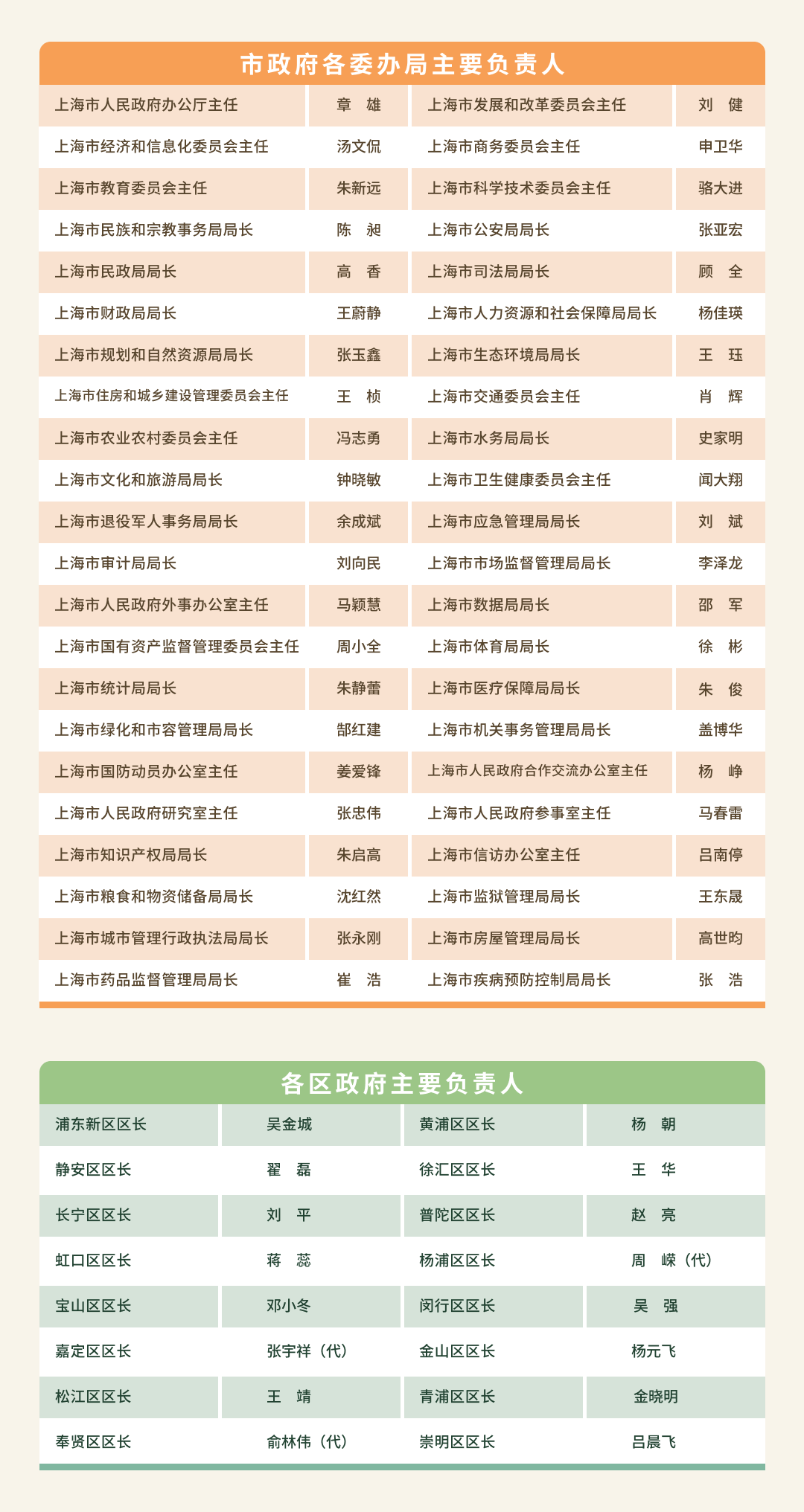 市政府各委办局主要负责人.png