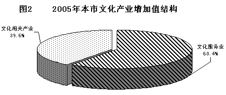 2005年上海市文化产业发展情况