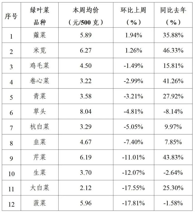 2024年青浦区一周主要主副食品价格监测情况(12月2日-12月6日) 2024年青浦区一周主要主副食品价格监测情况(12月2日-12月6日)