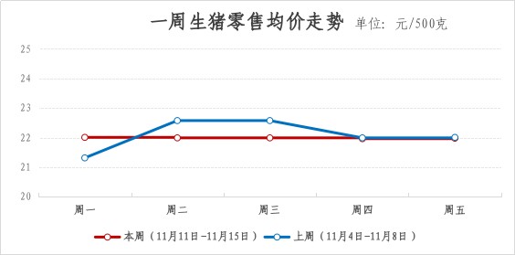 2024年青浦区一周主要主副食品价格监测情况（11月11日-11月15日）