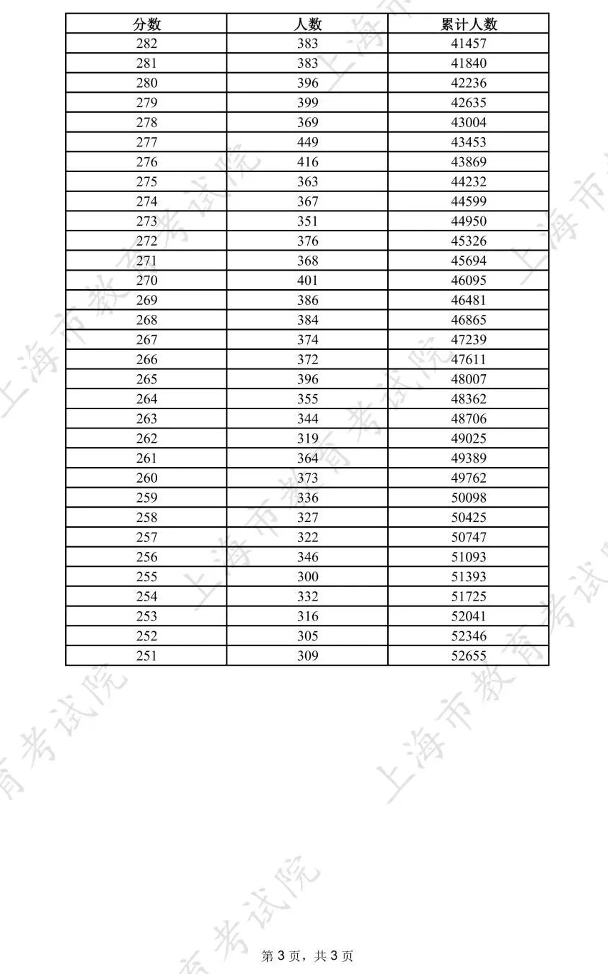  春考成绩分布表.png