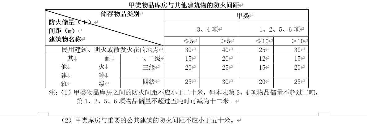 甲类物品库房与其他建筑物的防火间距 甲类物品库房与其他建筑物的防火间距
