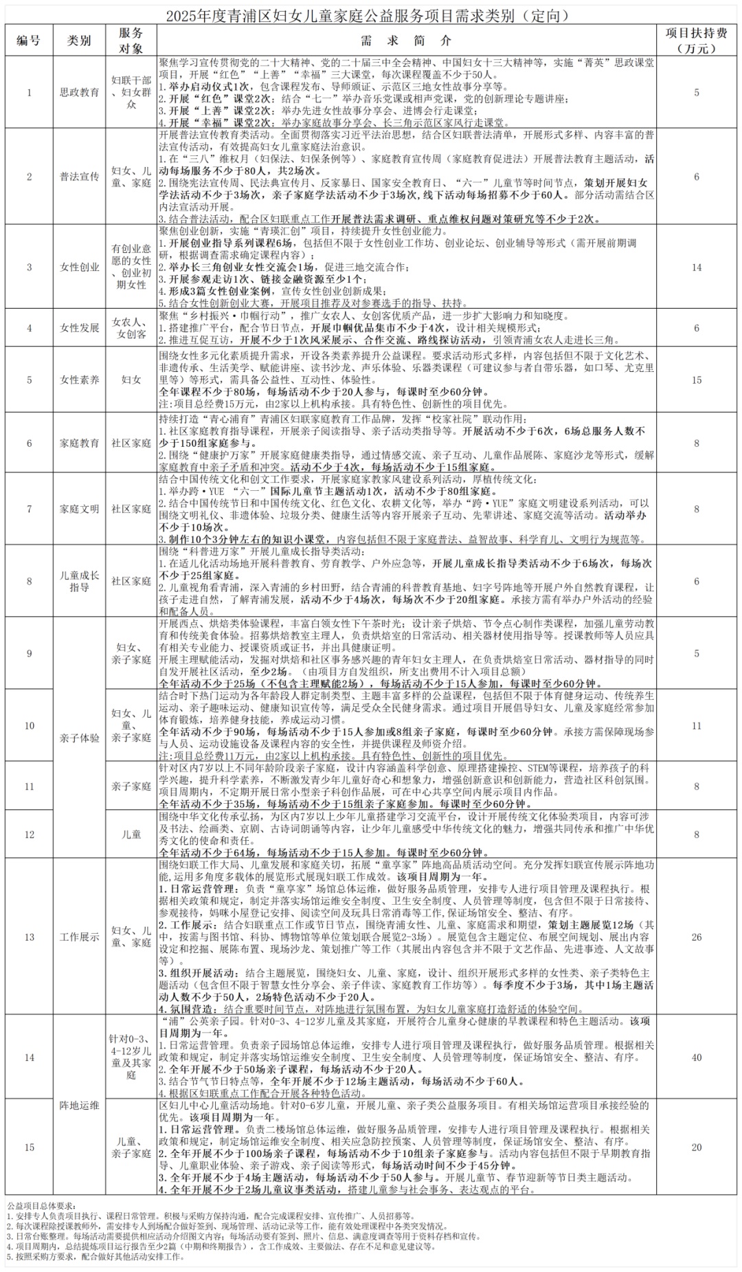 虚位以待！2025年度青浦区妇女儿童家庭公益服务项目征集启事等你来～
