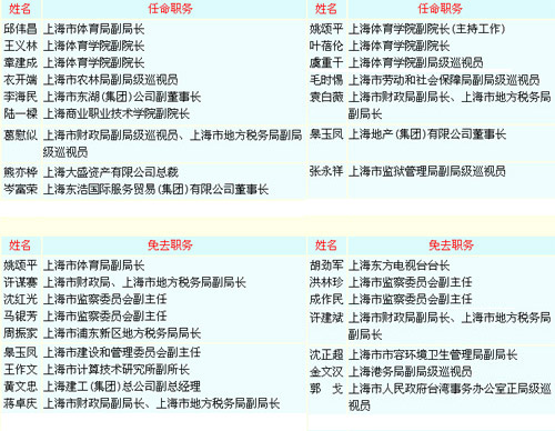 二○○二年十至十二月份市政府人事任免事项