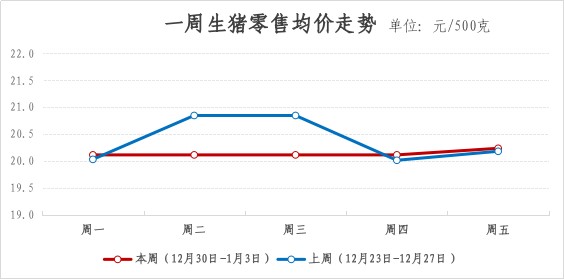 青浦区一周主要主副食品价格监测情况（2024年12月30日-2025年1月3日）