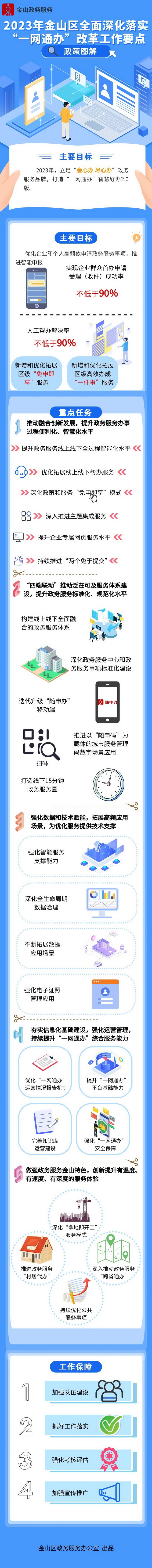 一图读懂：《2023年金山区全面深化落实“一网通办”改革工作要点》.jpeg