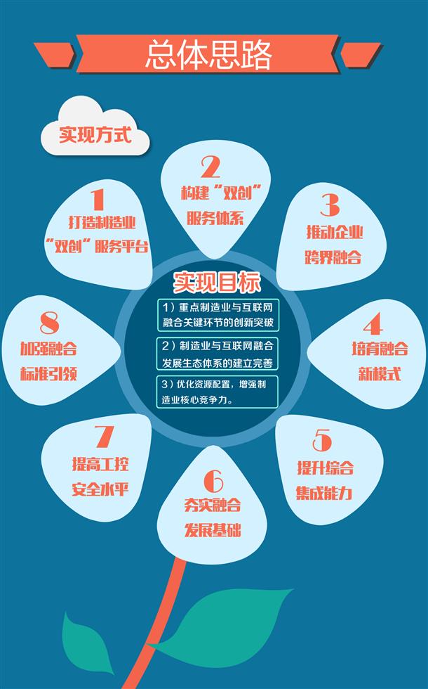 图解：上海市加快制造业与互联网融合创新发展实施意见