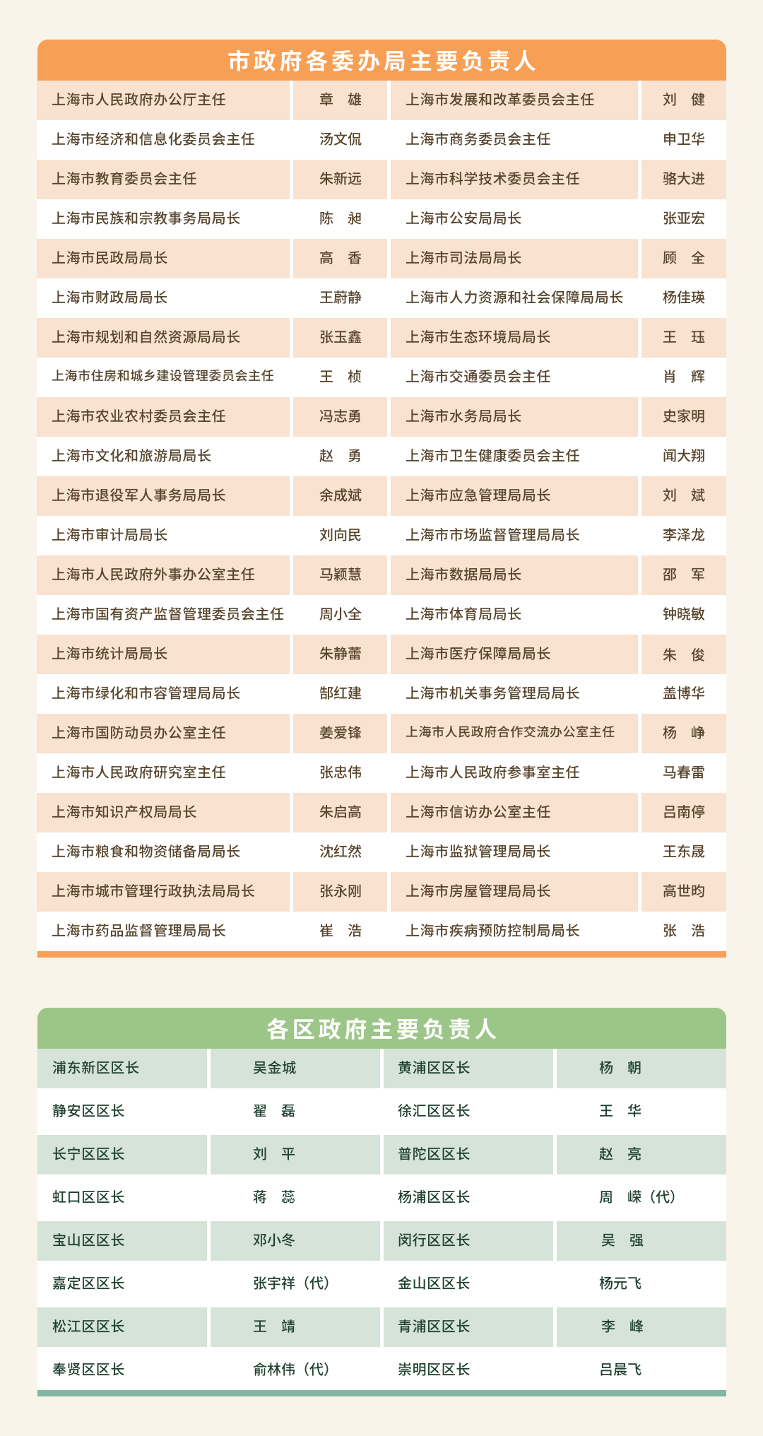 市政府各委办局主要负责人.png