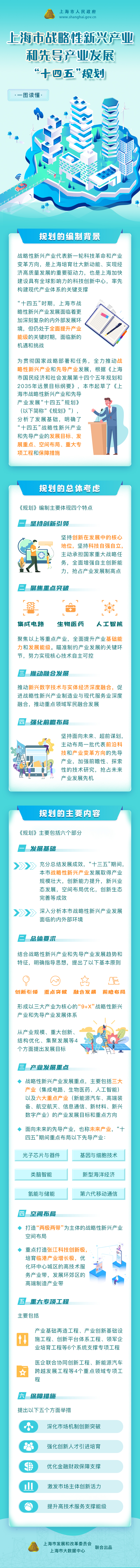 一图读懂《上海市战略性新兴产业和先导产业发展“十四五”规划》.jpg