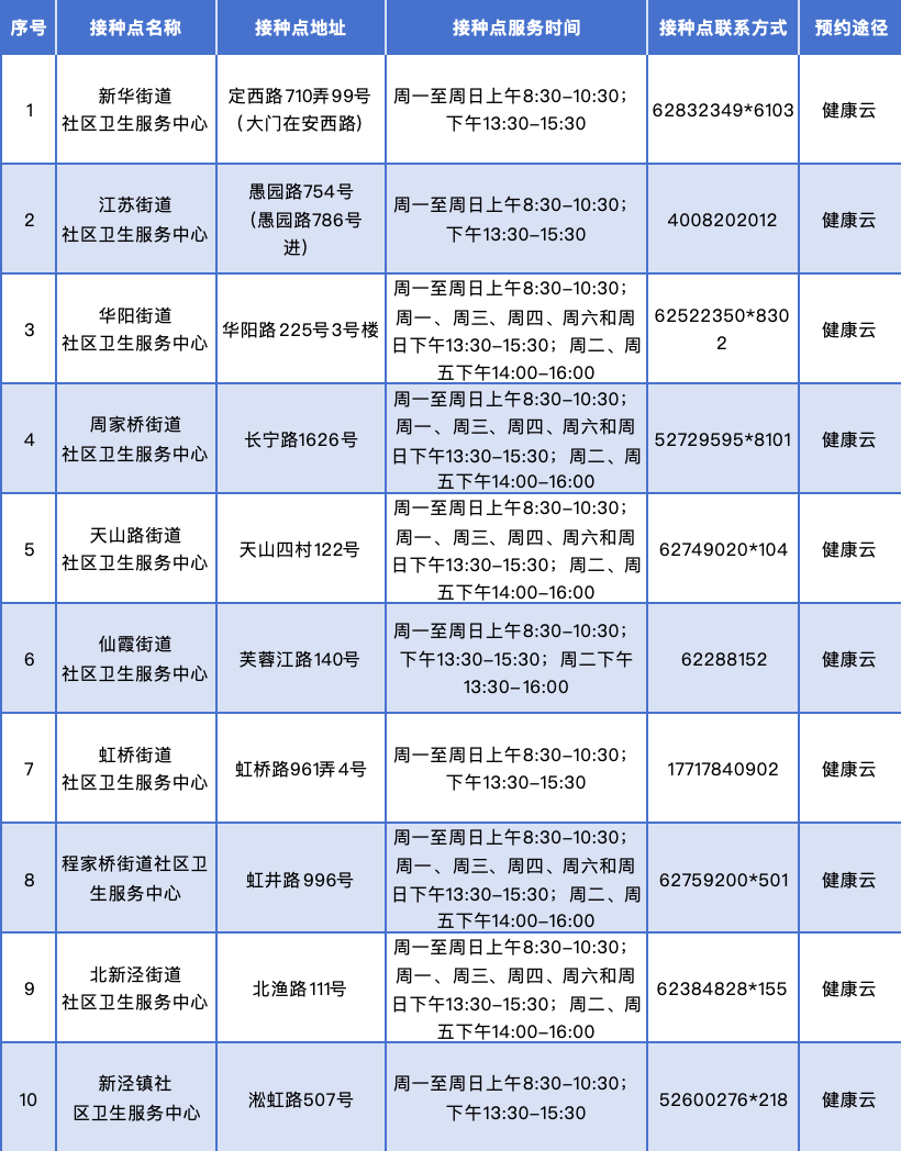 一周7天都有，长宁10家社区卫生服务中心全部提供！流感检测、配药、疫苗接种很方便→2.png