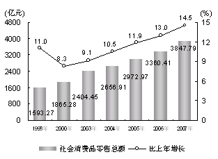 2007年上海市国民经济和社会发展统计公报 