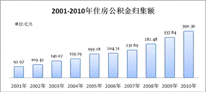 2001-2010年住房公积金归集额