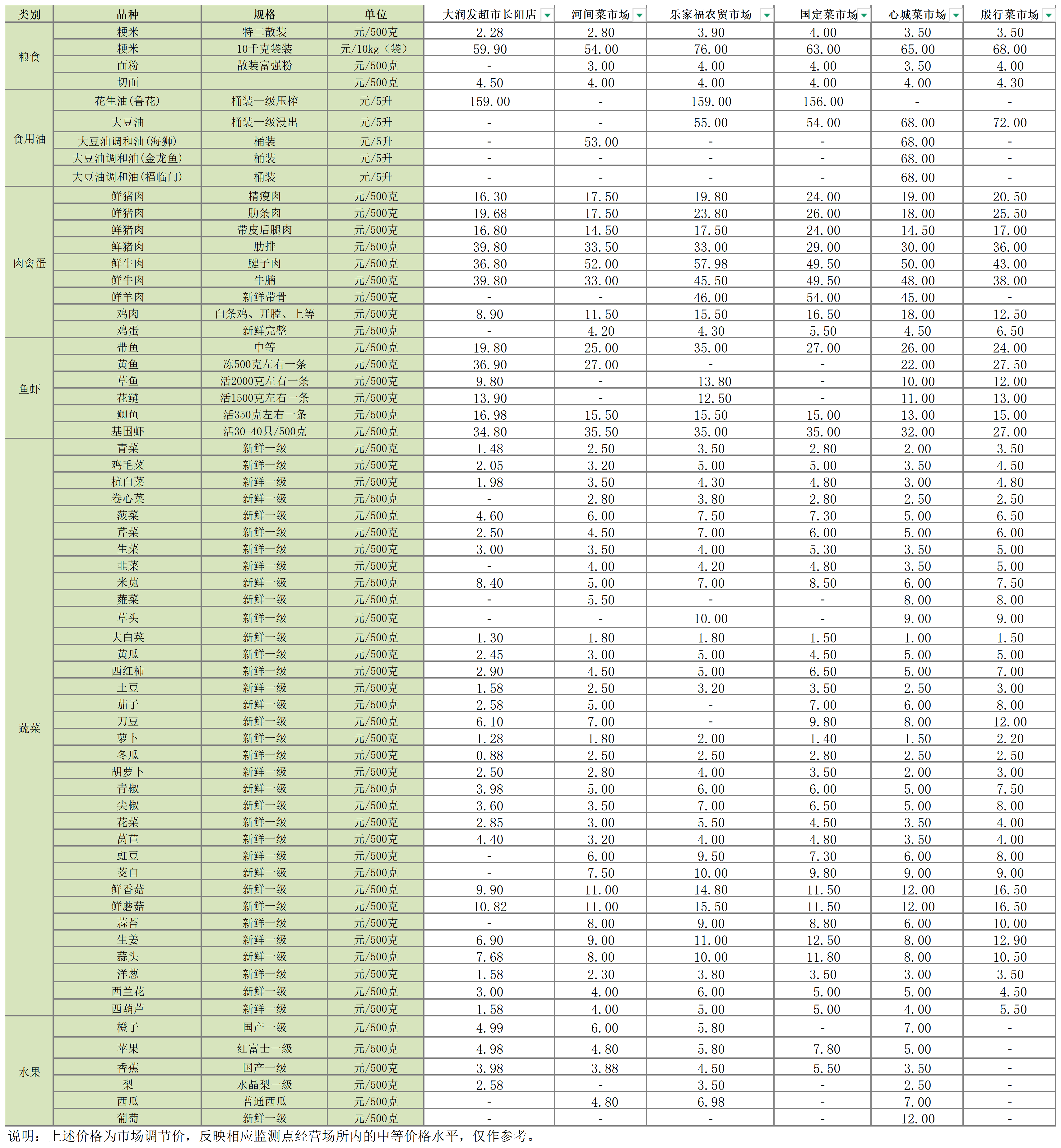 主副食品价格信息（2025年4月21日）_Sheet1.png