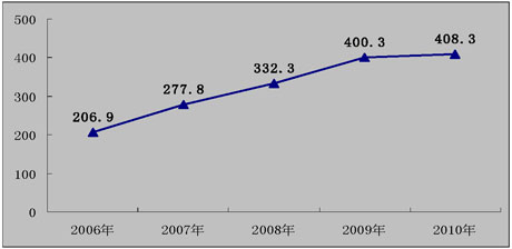 “十一五”时期本市政府采购情况