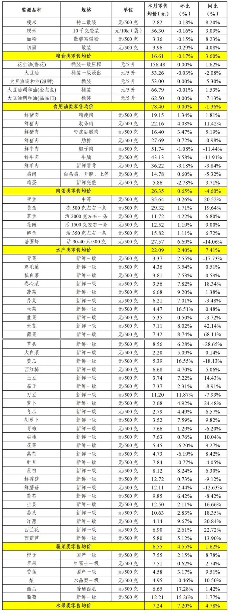 青浦区2025年2月主副食品价格监测情况 青浦区2025年2月主副食品价格监测情况