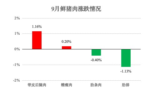 青浦区2025年9月主副食品价格监测情况 青浦区2025年9月主副食品价格监测情况
