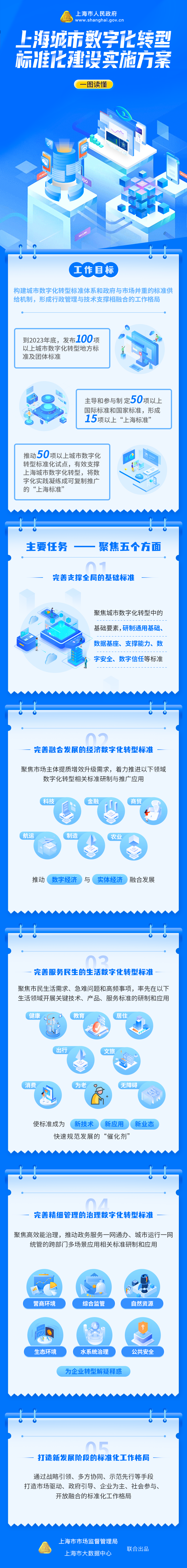 一图读懂《上海城市数字化转型标准化建设实施方案》.png