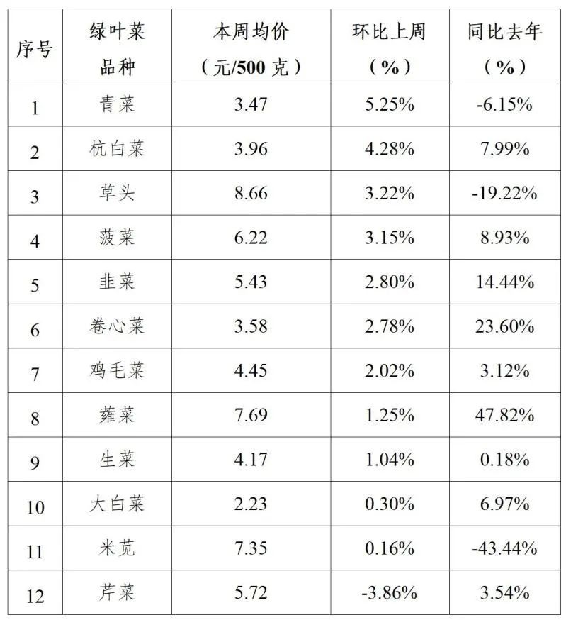 2025年青浦区一周主要主副食品价格监测情况(3月3日-3月7日) 2025年青浦区一周主要主副食品价格监测情况(3月3日-3月7日)