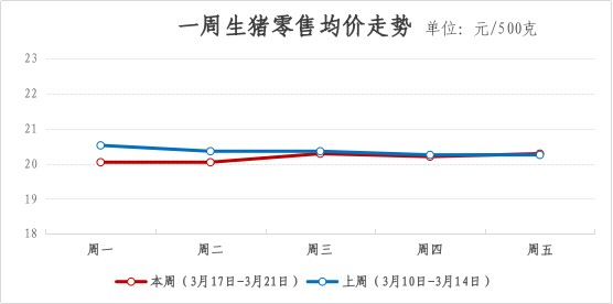 2025年青浦区一周主要主副食品价格监测情况(3月17日-3月21日) 2025年青浦区一周主要主副食品价格监测情况(3月17日-3月21日)