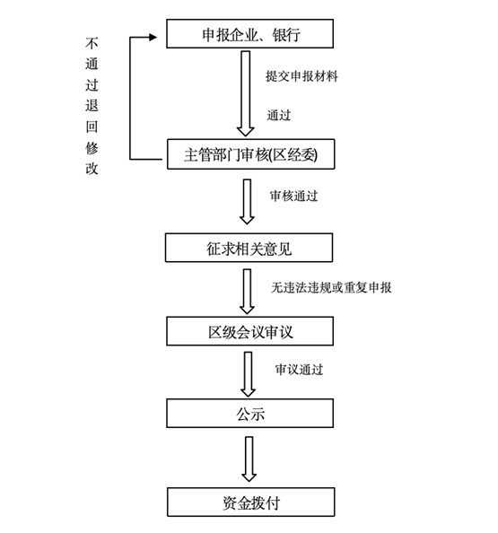 关于开展青浦区2024年度第一批规上工业企业贷款贴息扶持项目的通知