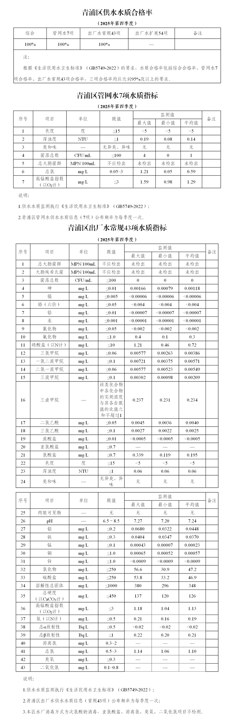 青浦区2025年第四季度水质信息公开